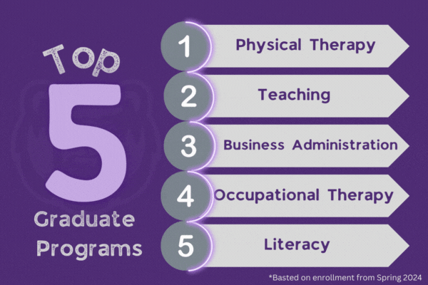 Top 5 graduate programs at СӰԺ, MBA, OTD, PT, Physical Therapy
